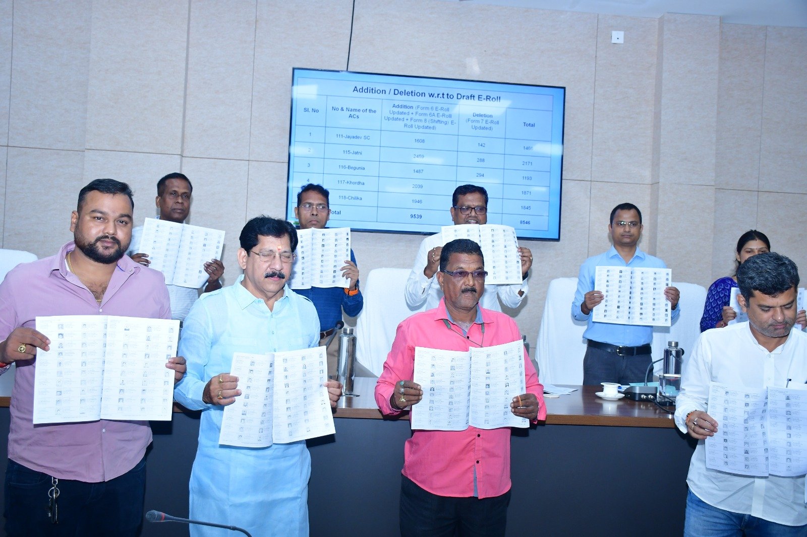 ଚୂଡ଼ାନ୍ତ ଭୋଟର ତାଲିକାରେ ଖୋର୍ଦ୍ଧାରେ ୮,୫୪୬ ନୂଆ ଭୋଟର ଜଟଣୀରେ ସର୍ବାଧିକ ୨,୧୭୧ ; ମହିଳା ଭୋଟର ଙ୍କ ସଂଖ୍ୟା ୪,୭୧୭; ଜିଲ୍ଲାରେ ମୋଟ ଭୋଟର ୧୦.୬୦ ଲକ୍ଷ